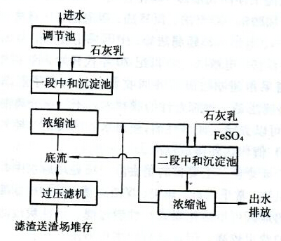 硫酸亞鐵除砷